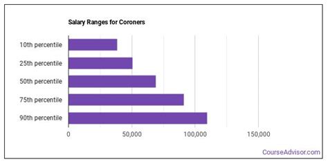 Coroner salary - The average Coroner salary in Meridian, MS is $48,144 as of October 25, 2023, but the salary range typically falls between $41,751 and $56,942. Salary ranges can vary widely depending on many important factors, including education, certifications, additional skills, the number of years you have spent in your profession. With more online, real ...
